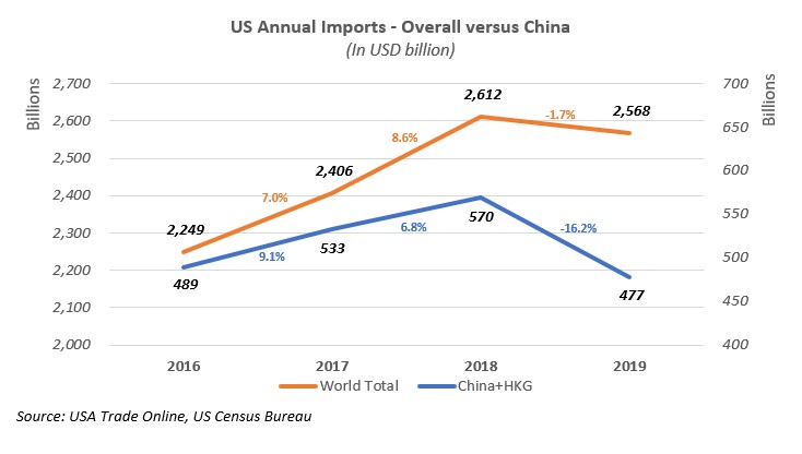 Chart 2_US Annual Imports_Overall versus China.